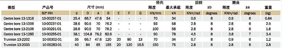 Spherilastik Bearings減振器